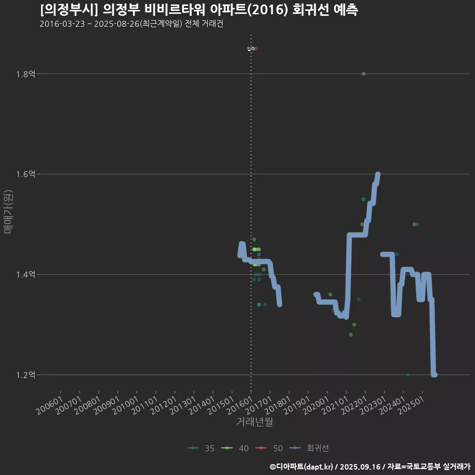 [의정부시] 의정부 비비르타워 아파트(2016) 회귀선 예측