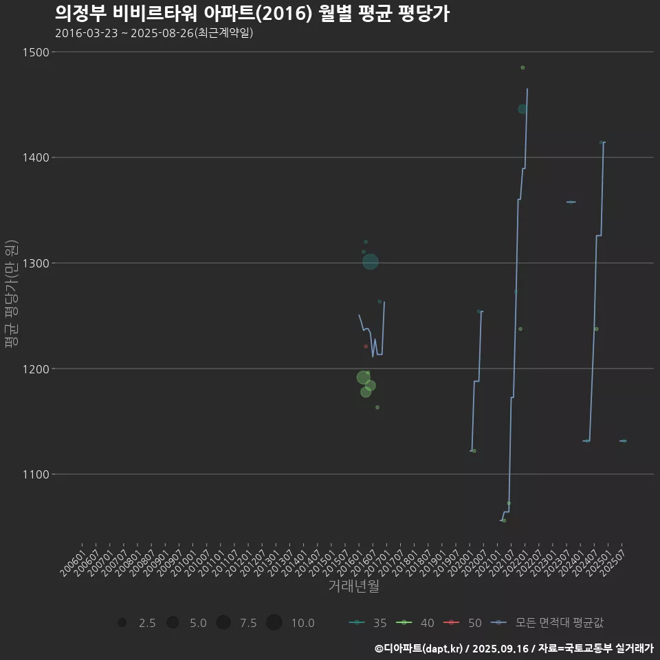 의정부 비비르타워 아파트(2016) 월별 평균 평당가