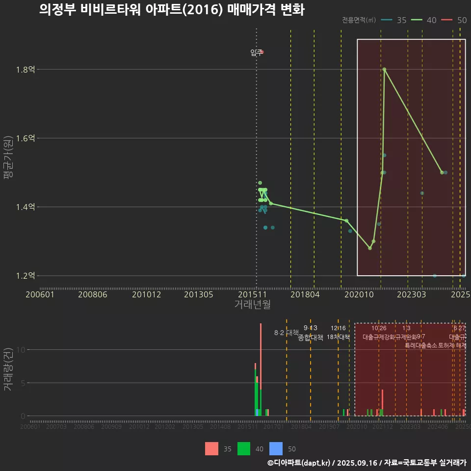 의정부 비비르타워 아파트(2016) 매매가격 변화