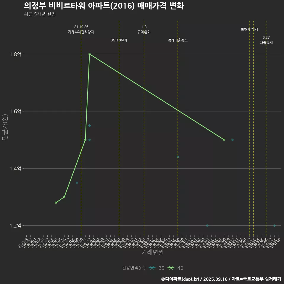 의정부 비비르타워 아파트(2016) 매매가격 변화