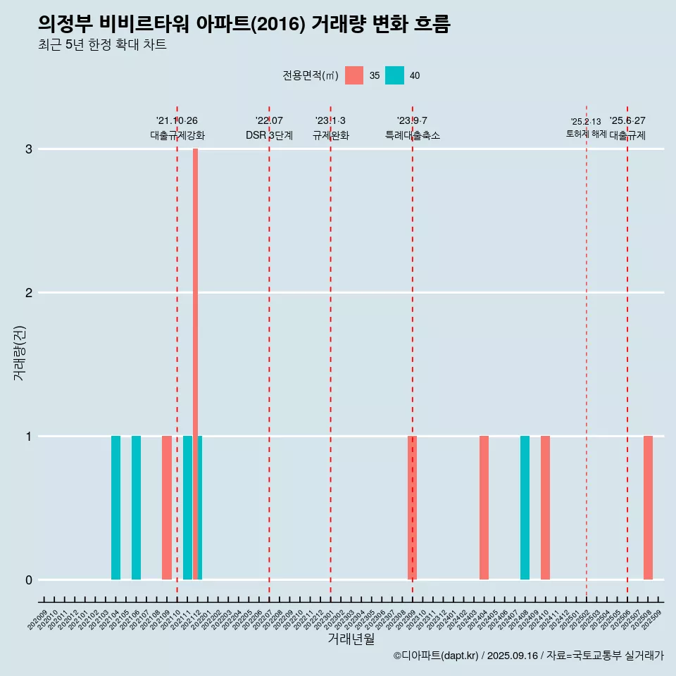 의정부 비비르타워 아파트(2016) 거래량 변화 흐름