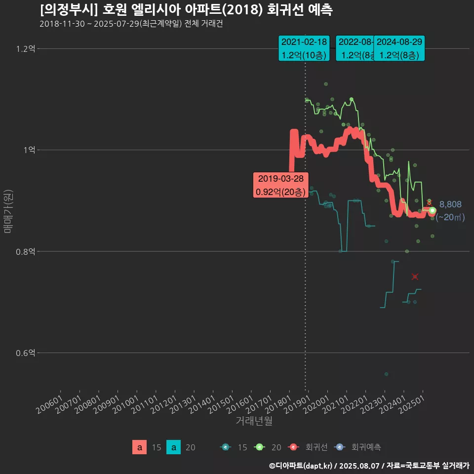[의정부시] 호원 엘리시아 아파트(2018) 회귀선 예측