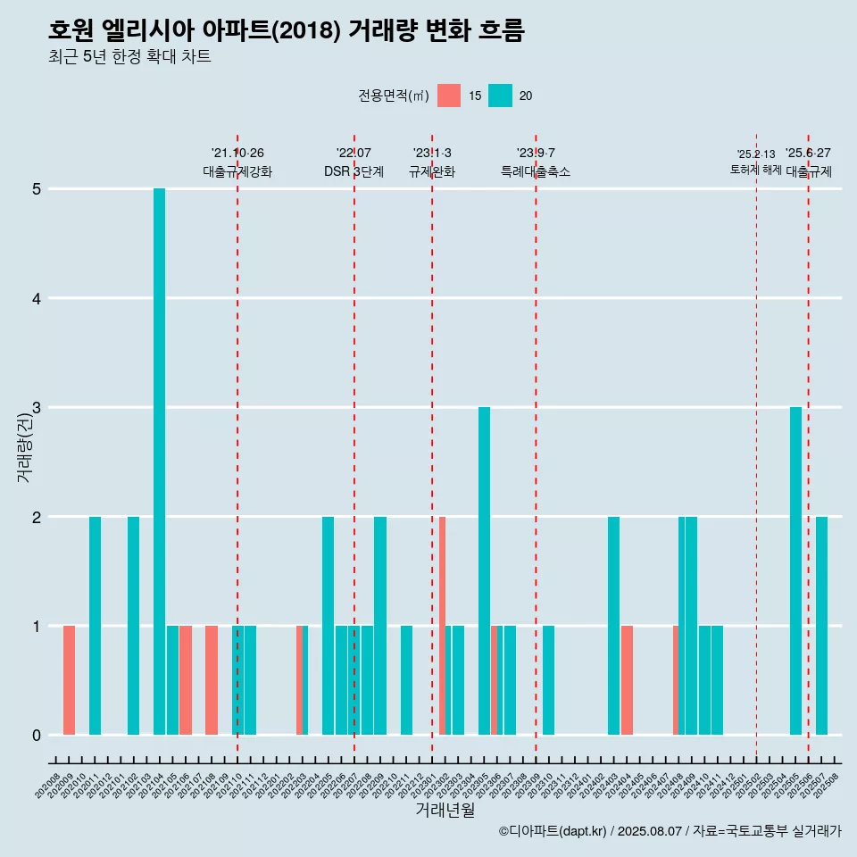 호원 엘리시아 아파트(2018) 거래량 변화 흐름