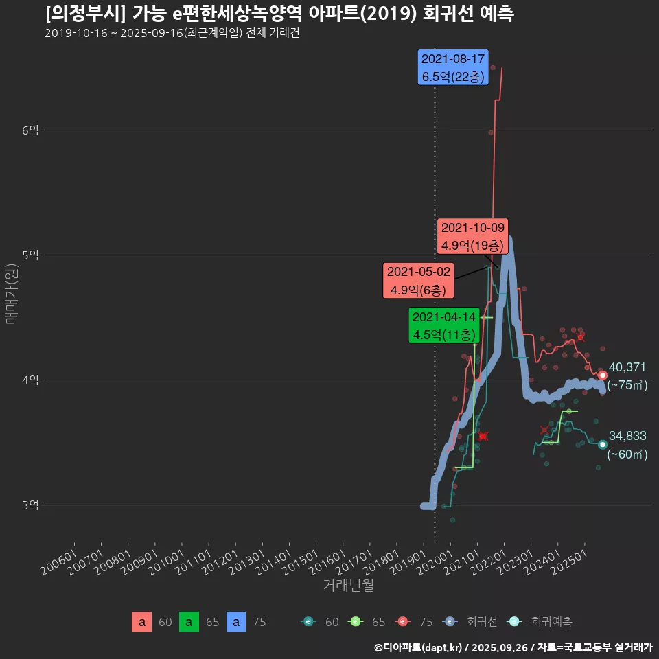 [의정부시] 가능 e편한세상녹양역 아파트(2019) 회귀선 예측