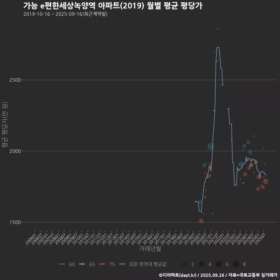 가능 e편한세상녹양역 아파트(2019) 월별 평균 평당가