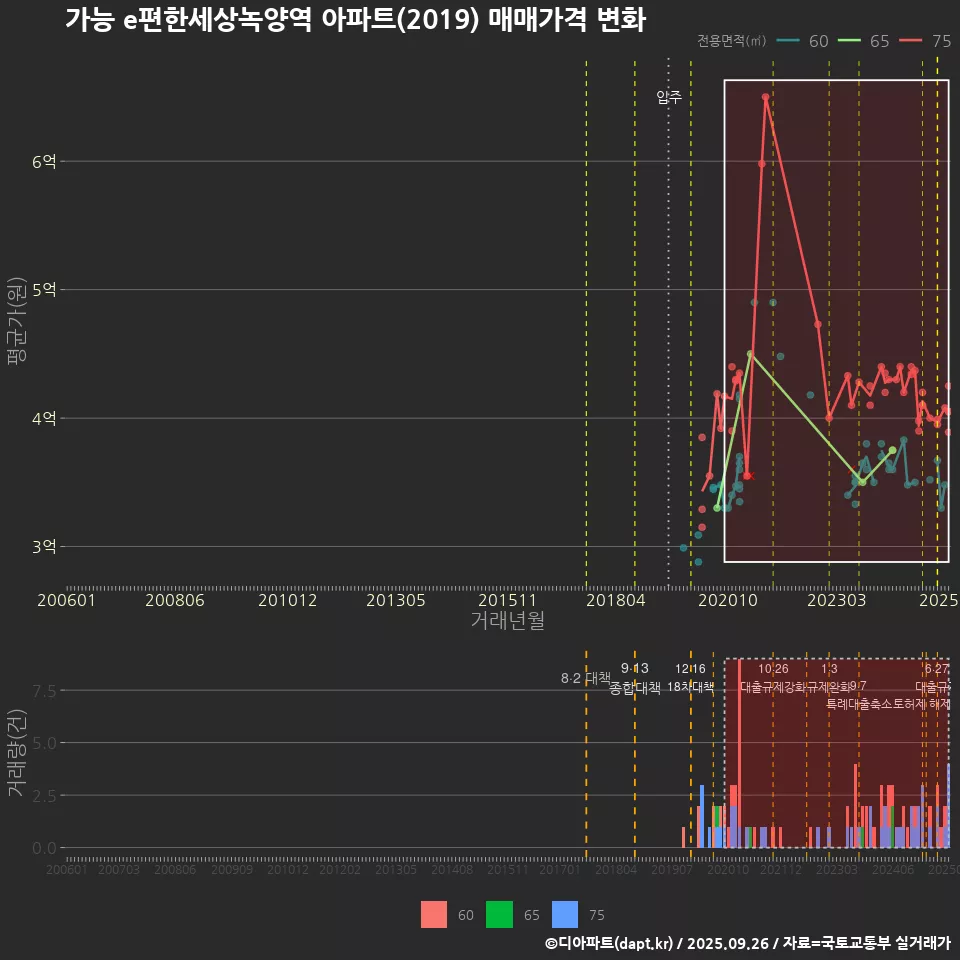 가능 e편한세상녹양역 아파트(2019) 매매가격 변화