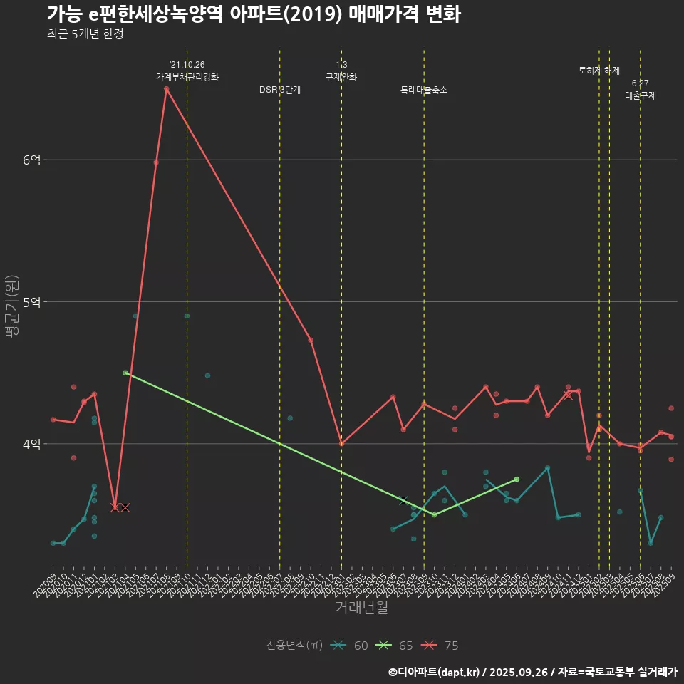 가능 e편한세상녹양역 아파트(2019) 매매가격 변화