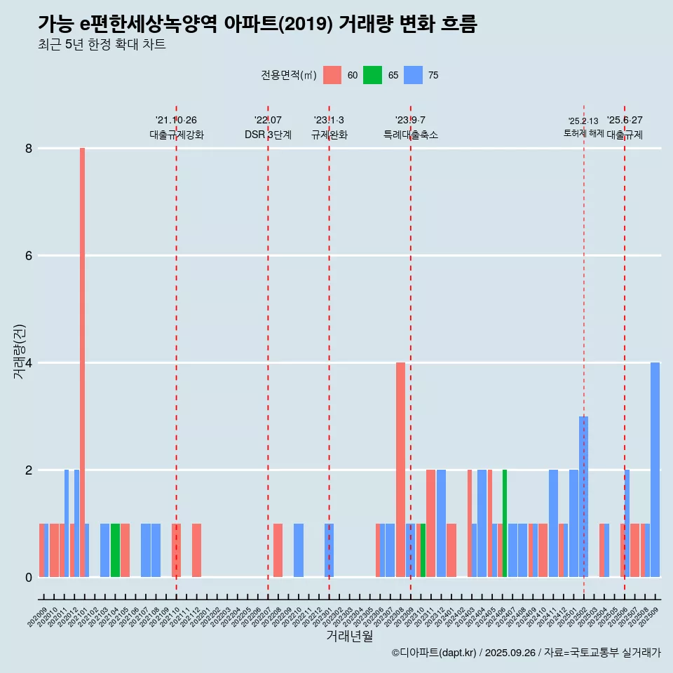 가능 e편한세상녹양역 아파트(2019) 거래량 변화 흐름