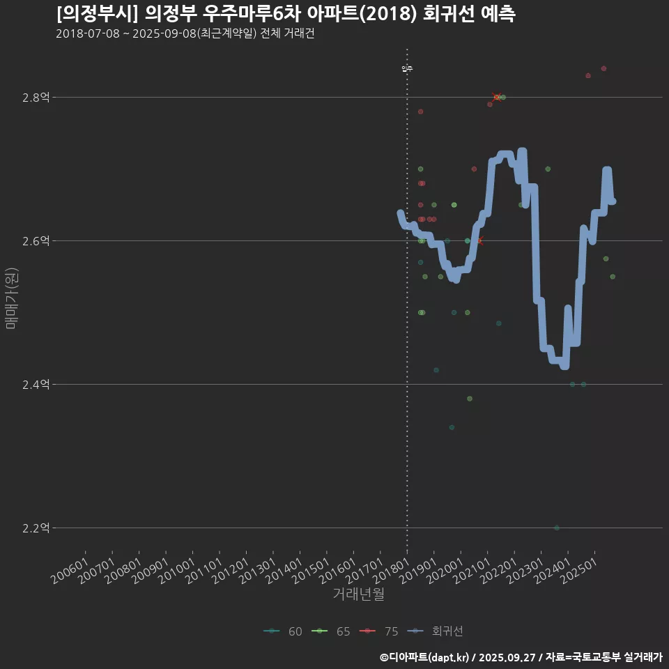 [의정부시] 의정부 우주마루6차 아파트(2018) 회귀선 예측