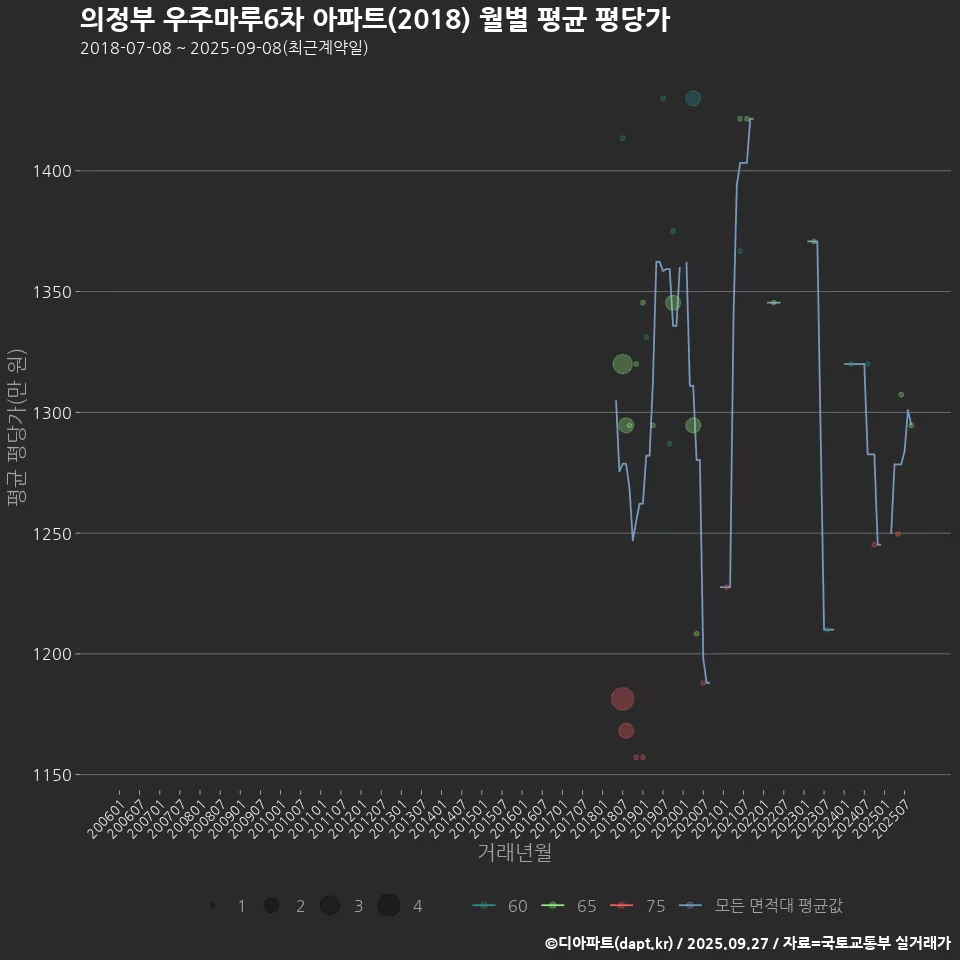 의정부 우주마루6차 아파트(2018) 월별 평균 평당가