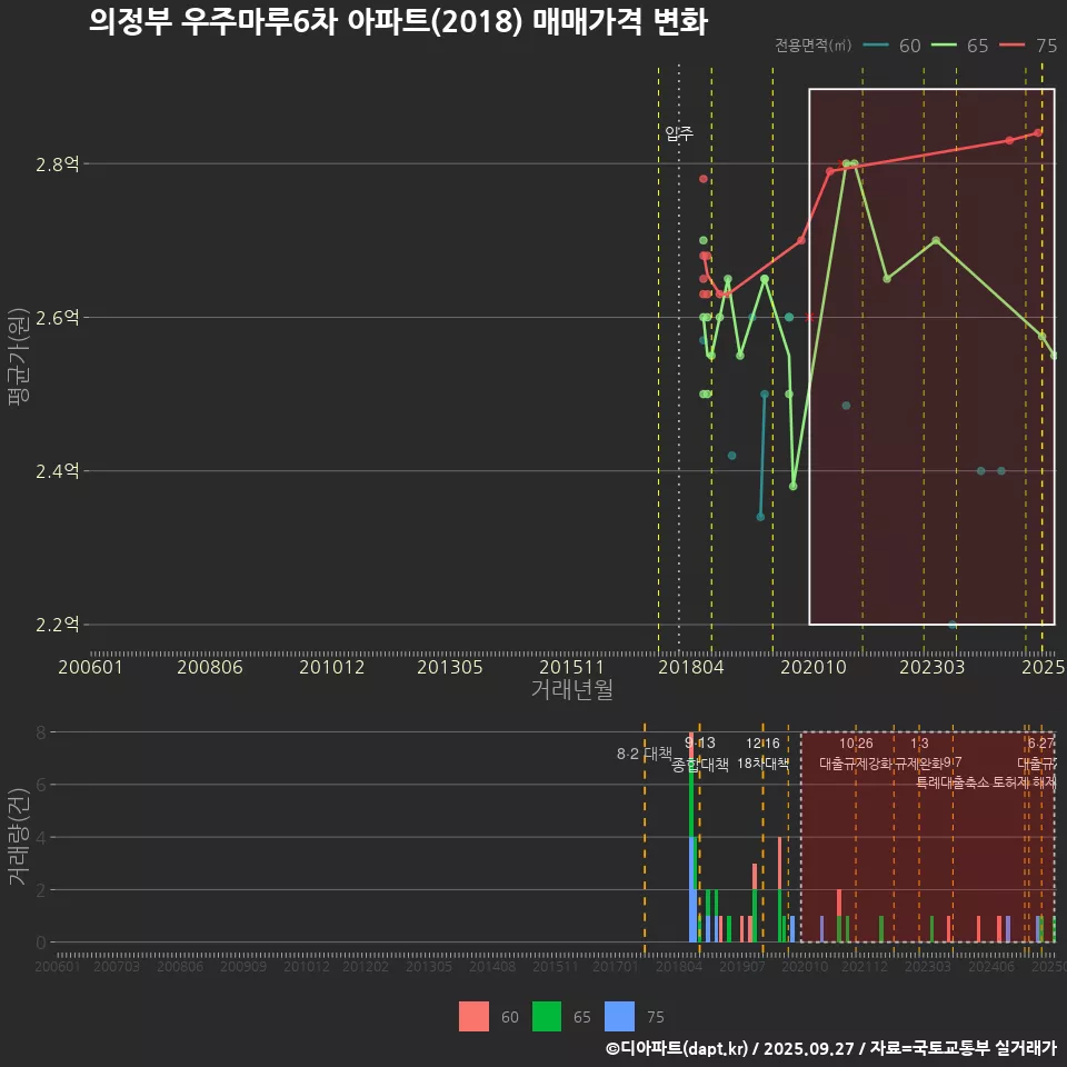 의정부 우주마루6차 아파트(2018) 매매가격 변화