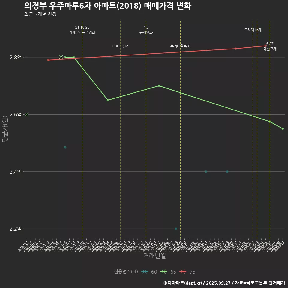 의정부 우주마루6차 아파트(2018) 매매가격 변화