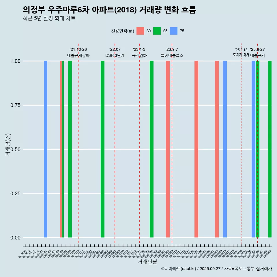 의정부 우주마루6차 아파트(2018) 거래량 변화 흐름