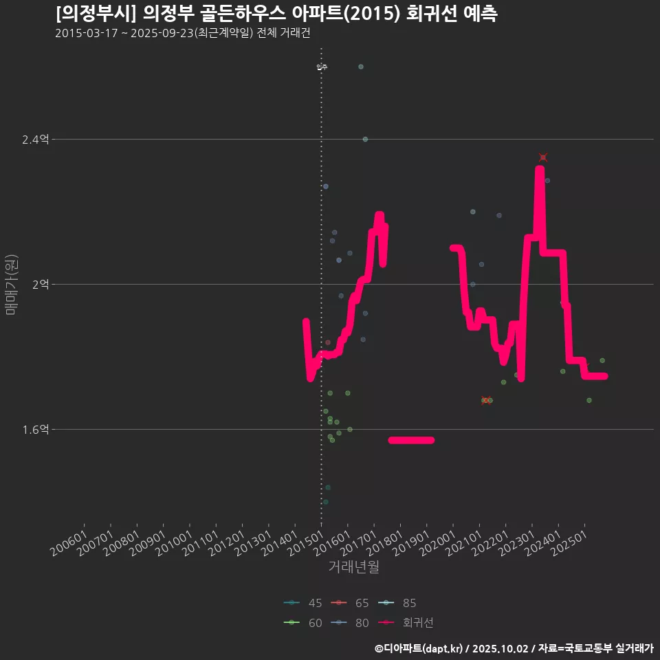 [의정부시] 의정부 골든하우스 아파트(2015) 회귀선 예측