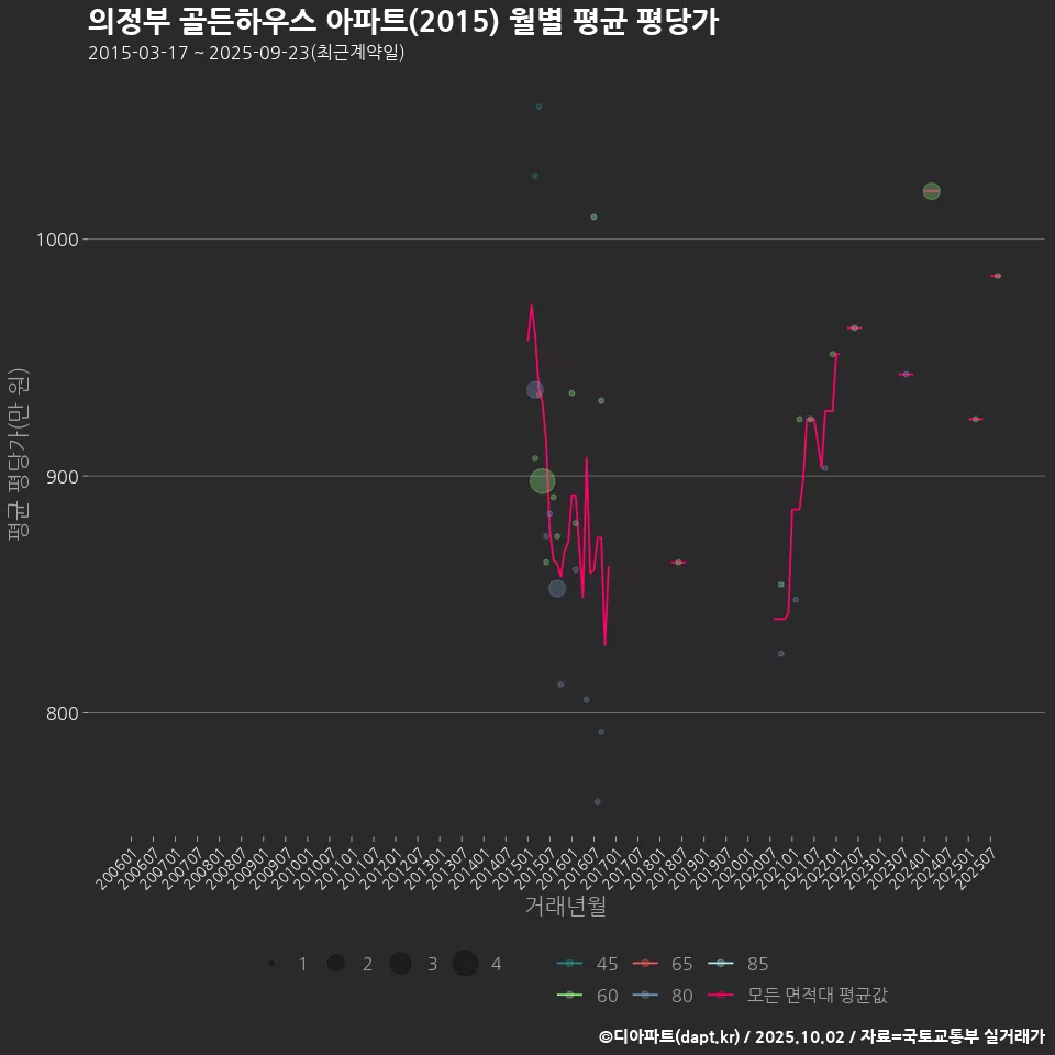 의정부 골든하우스 아파트(2015) 월별 평균 평당가