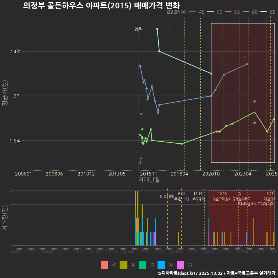 의정부 골든하우스 아파트(2015) 매매가격 변화