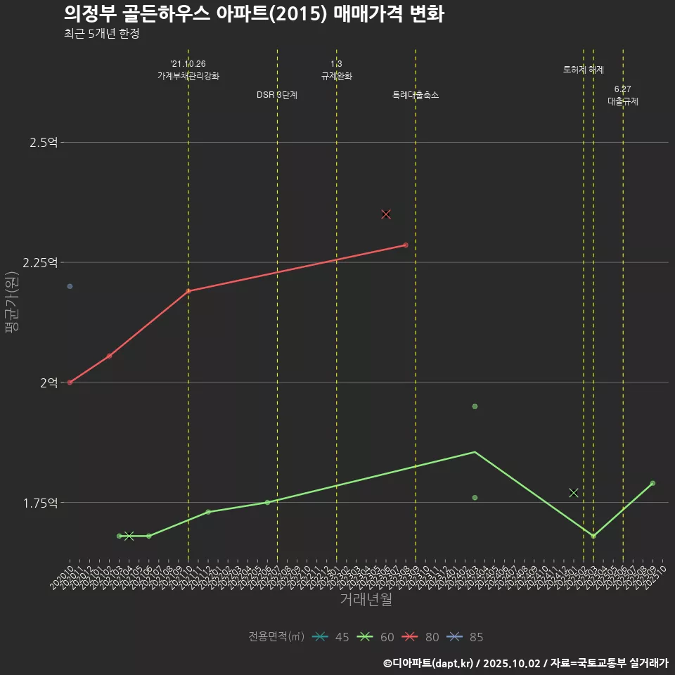 의정부 골든하우스 아파트(2015) 매매가격 변화
