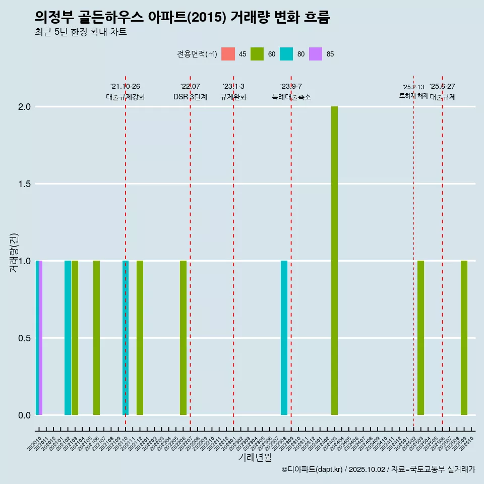 의정부 골든하우스 아파트(2015) 거래량 변화 흐름