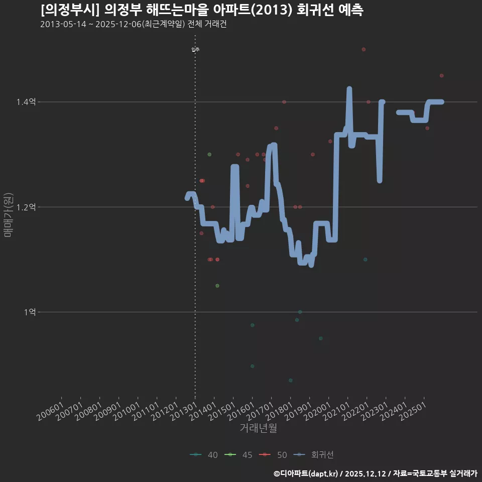 [의정부시] 의정부 해뜨는마을 아파트(2013) 회귀선 예측