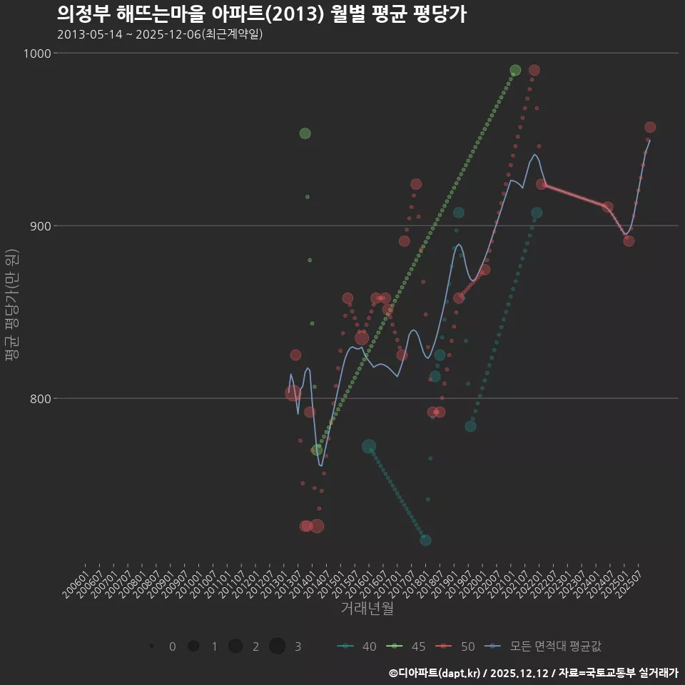 의정부 해뜨는마을 아파트(2013) 월별 평균 평당가