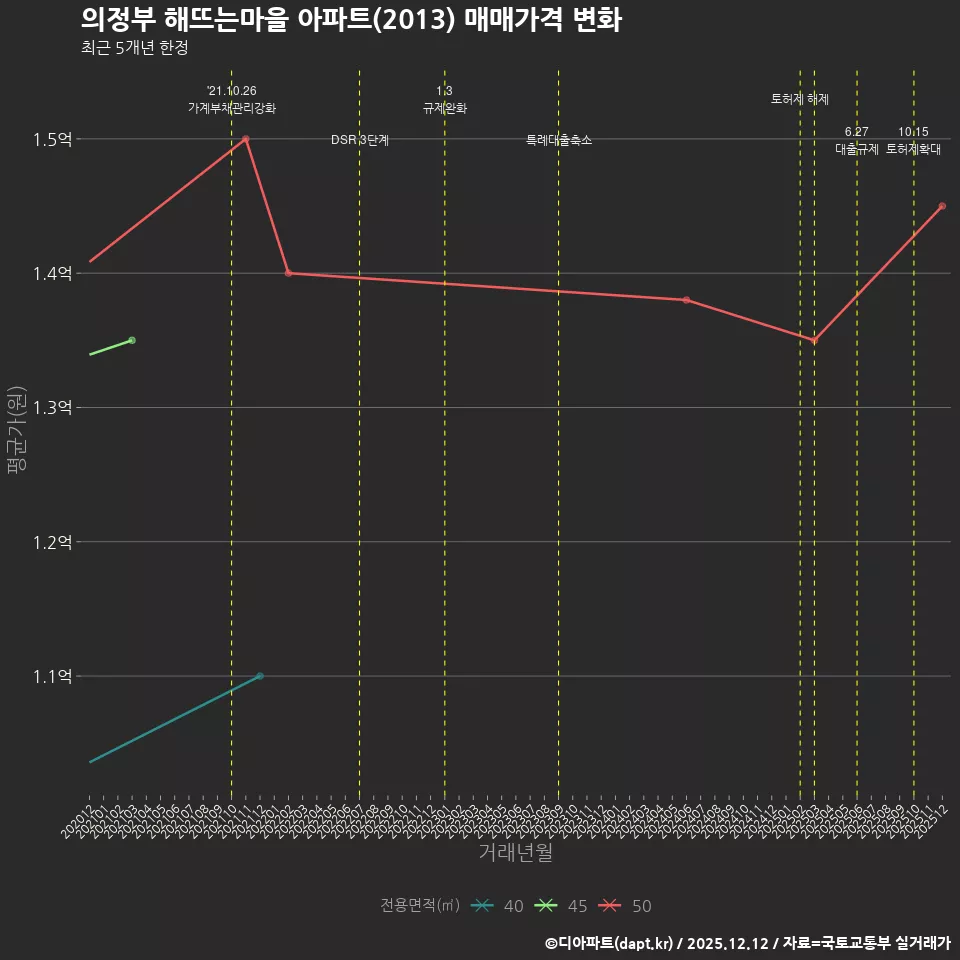 의정부 해뜨는마을 아파트(2013) 매매가격 변화