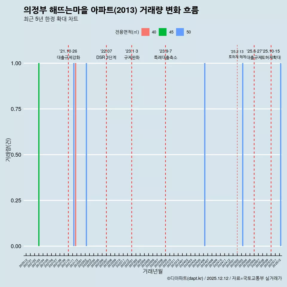 의정부 해뜨는마을 아파트(2013) 거래량 변화 흐름