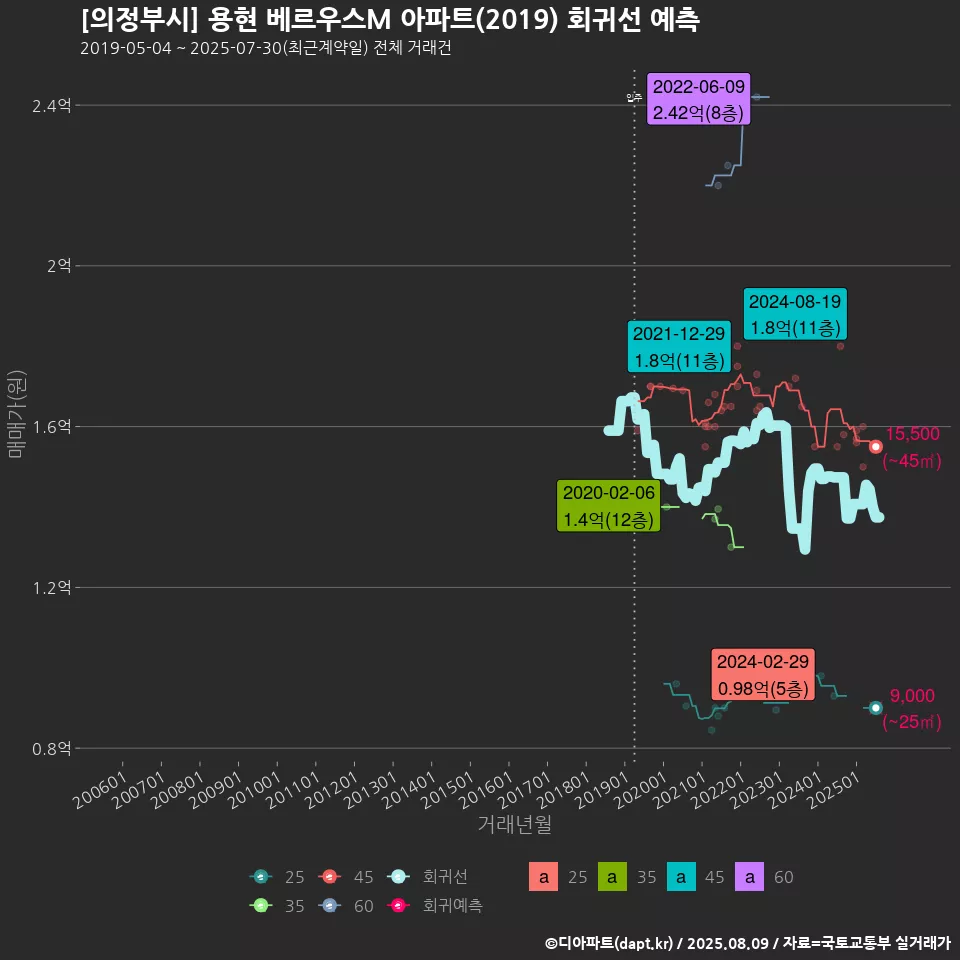 [의정부시] 용현 베르우스M 아파트(2019) 회귀선 예측