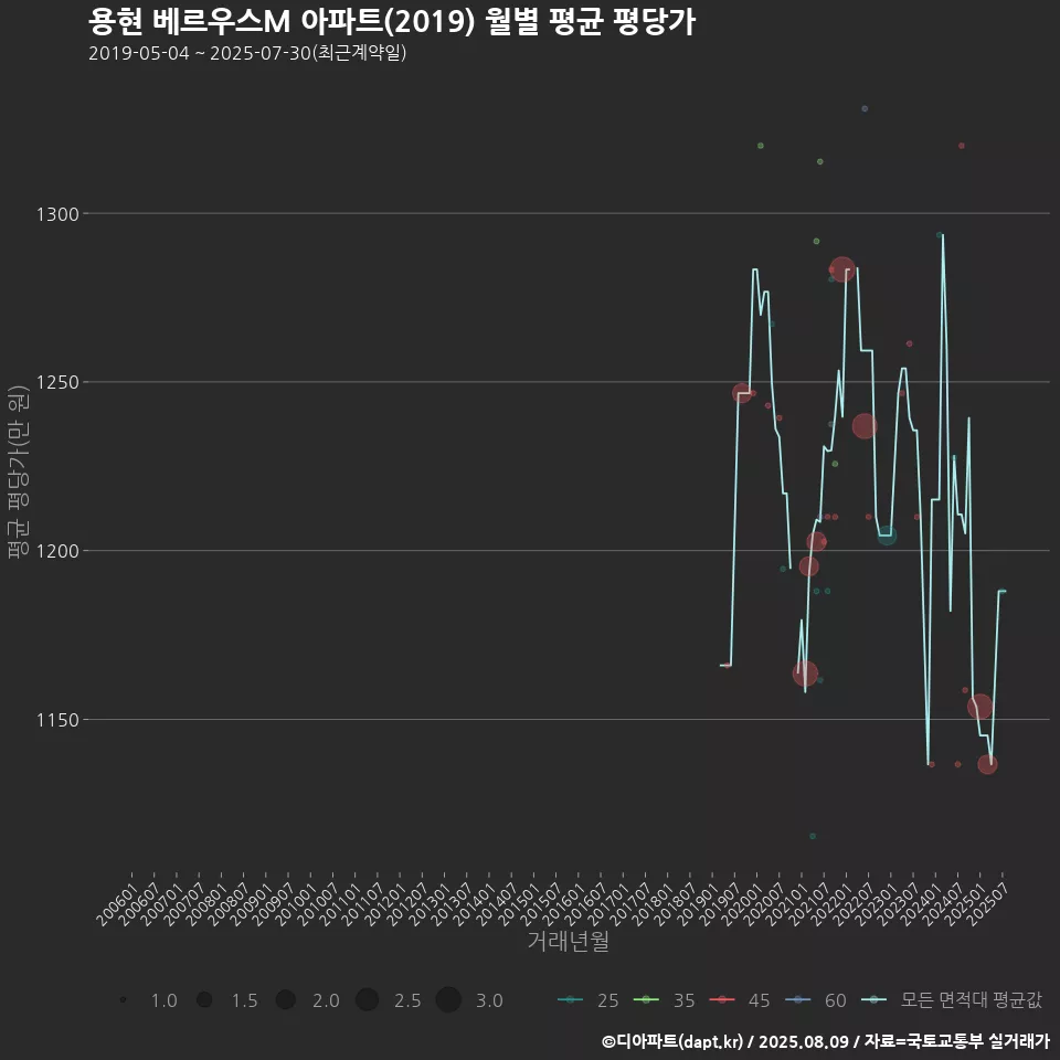 용현 베르우스M 아파트(2019) 월별 평균 평당가
