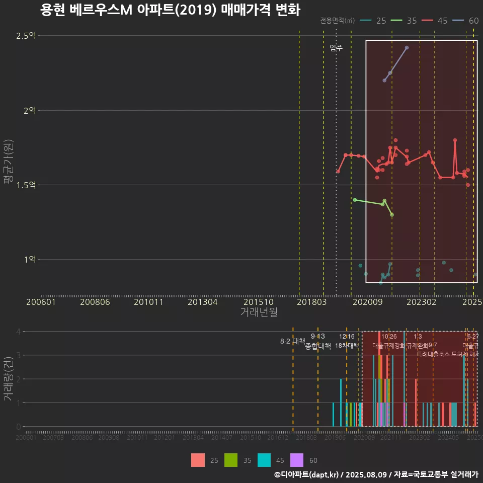 용현 베르우스M 아파트(2019) 매매가격 변화