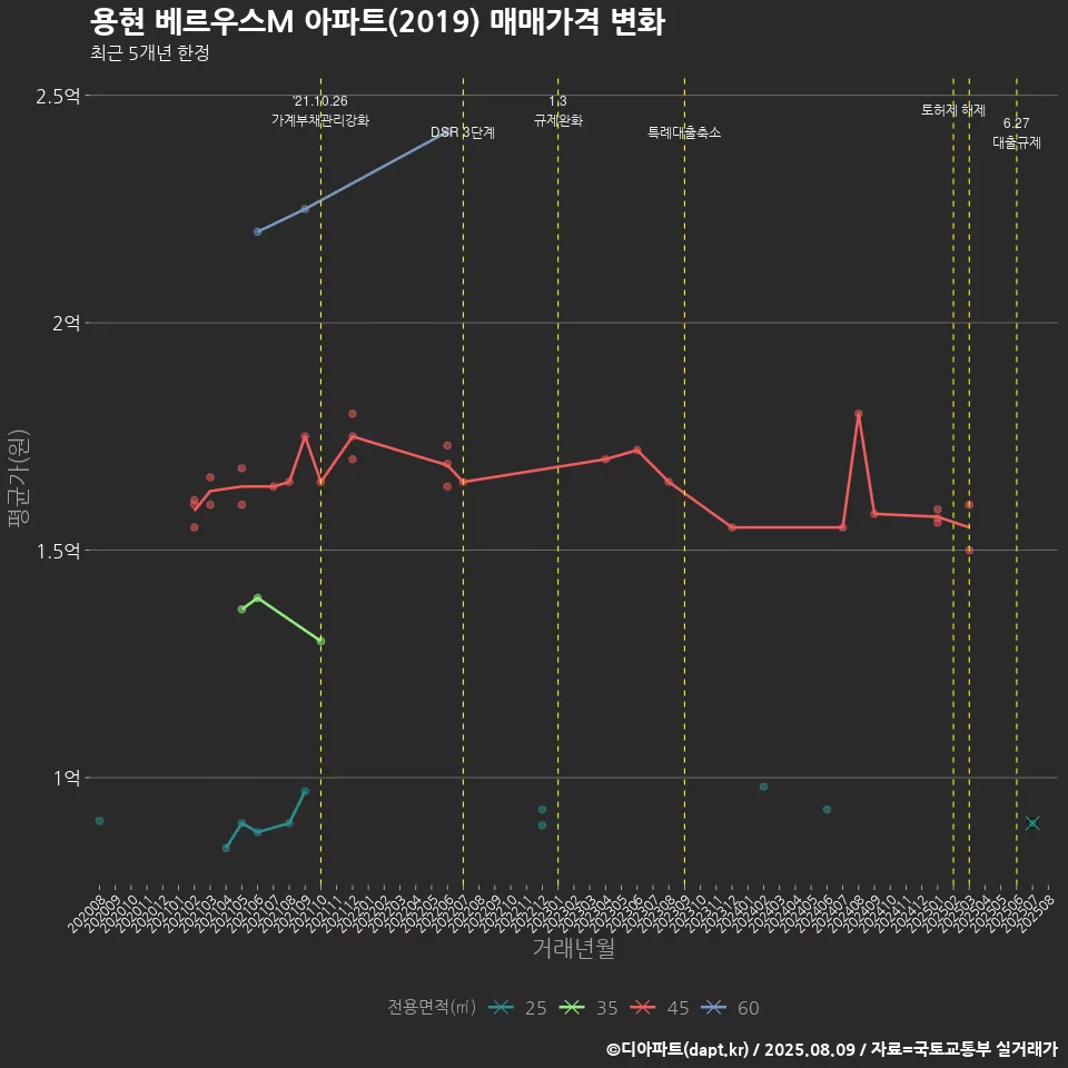 용현 베르우스M 아파트(2019) 매매가격 변화