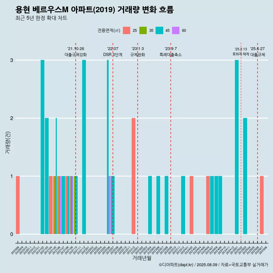 용현 베르우스M 아파트(2019) 거래량 변화 흐름