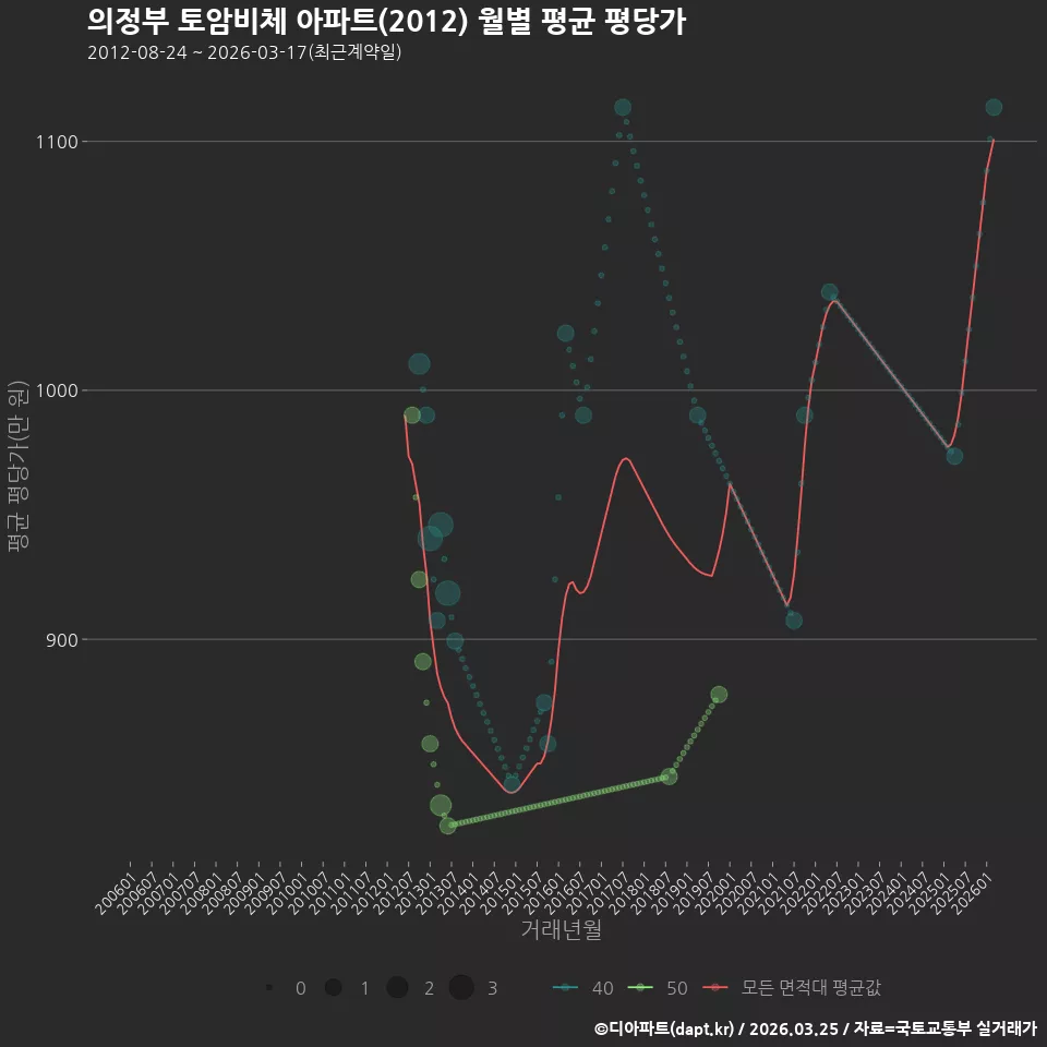 의정부 토암비체 아파트(2012) 월별 평균 평당가