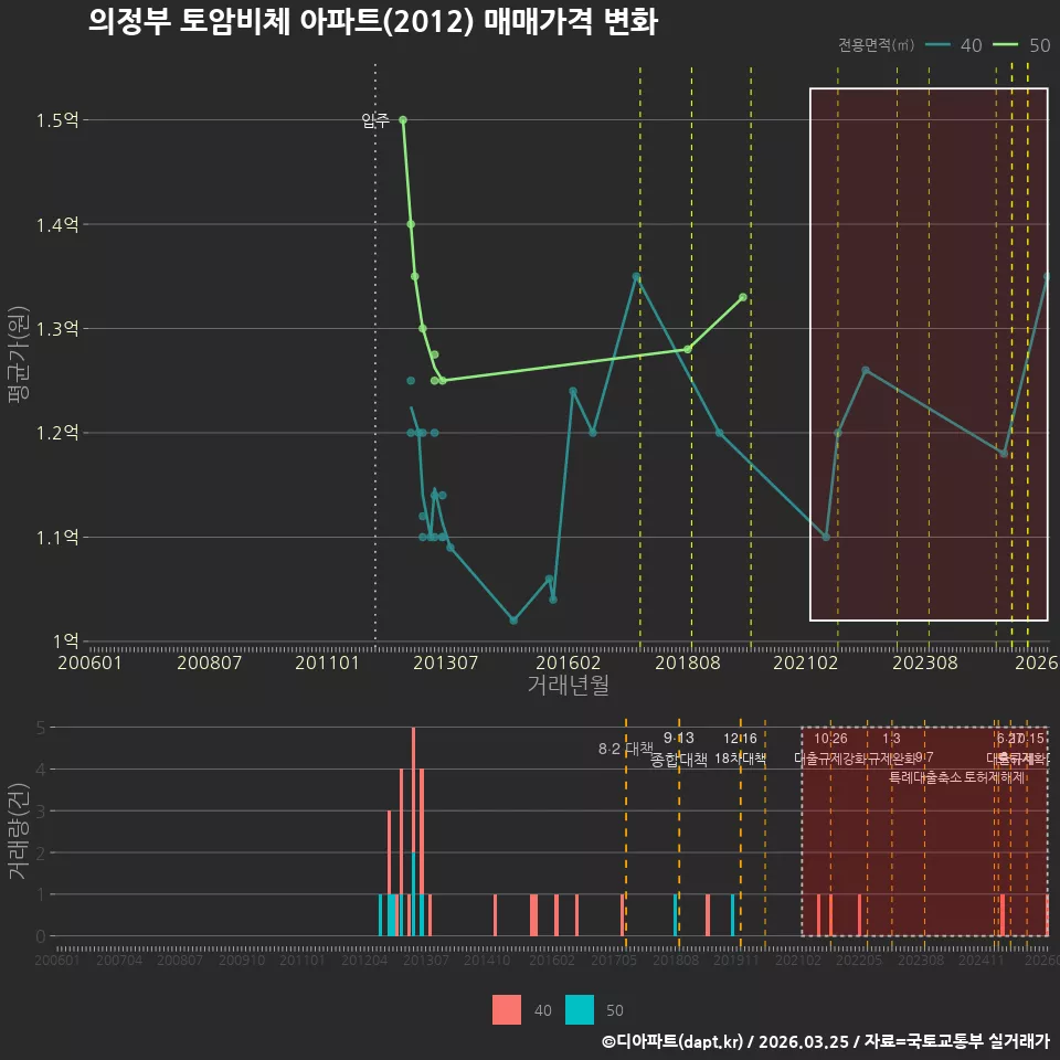 의정부 토암비체 아파트(2012) 매매가격 변화