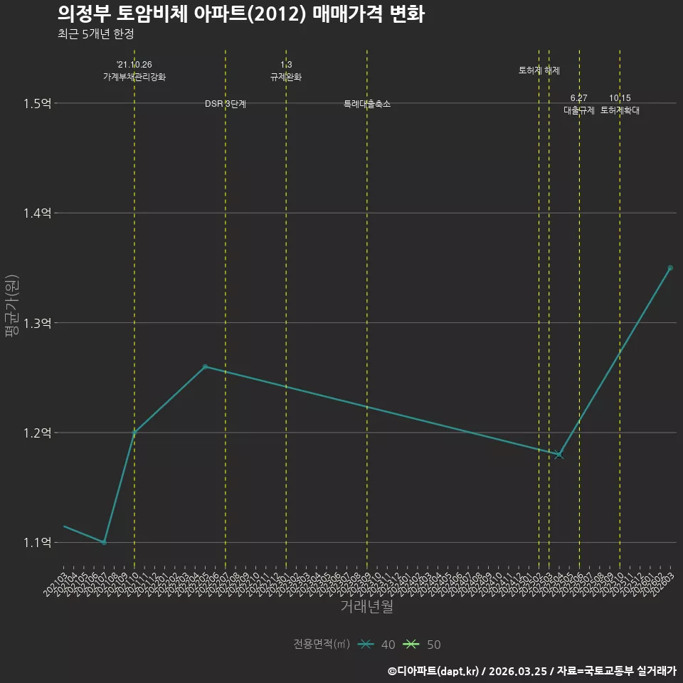 의정부 토암비체 아파트(2012) 매매가격 변화