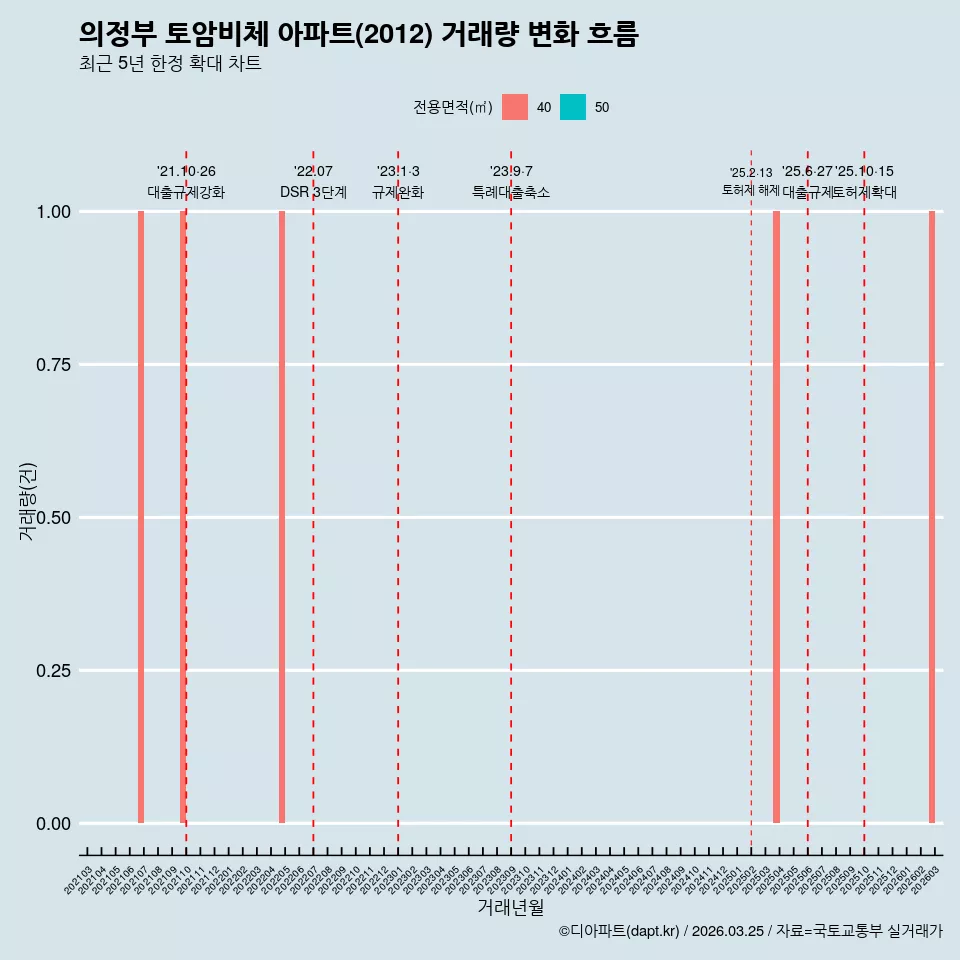 의정부 토암비체 아파트(2012) 거래량 변화 흐름