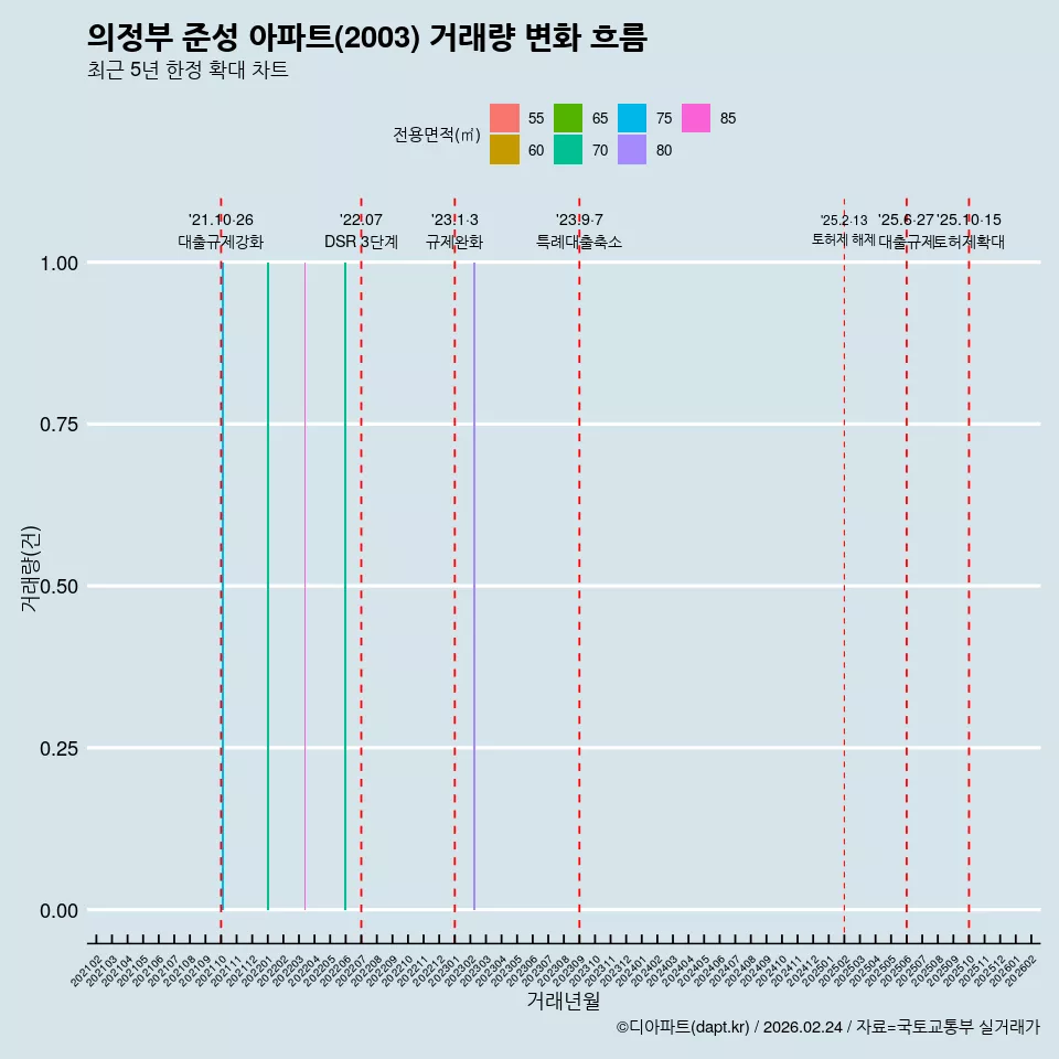 의정부 준성 아파트(2003) 거래량 변화 흐름