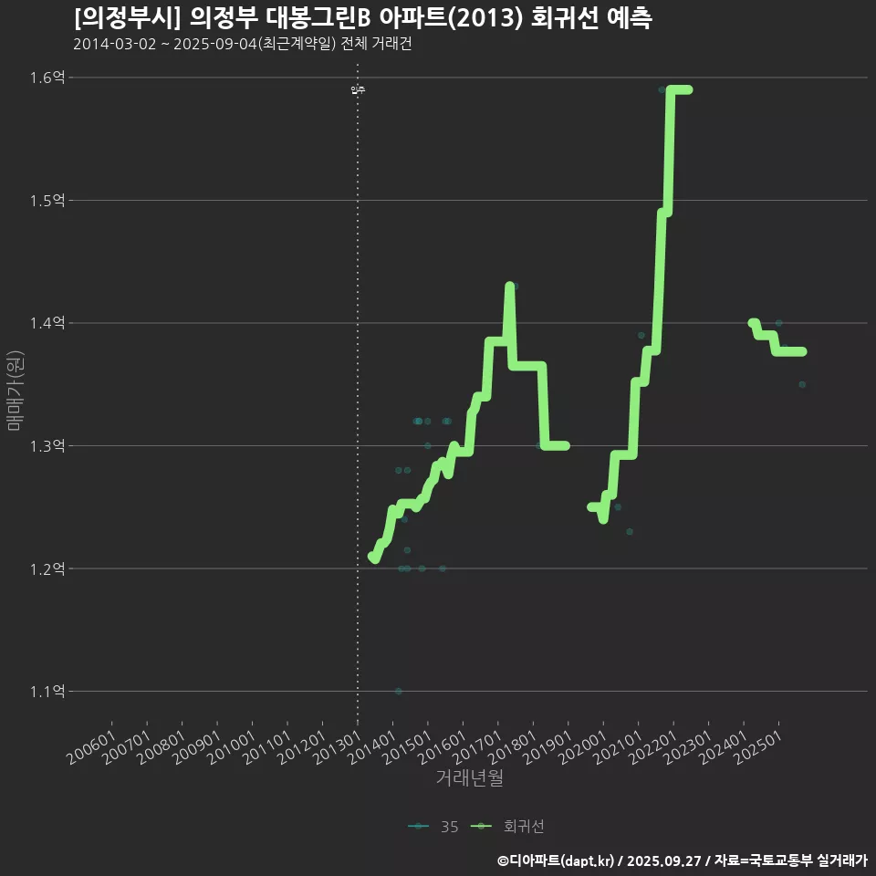 [의정부시] 의정부 대봉그린B 아파트(2013) 회귀선 예측