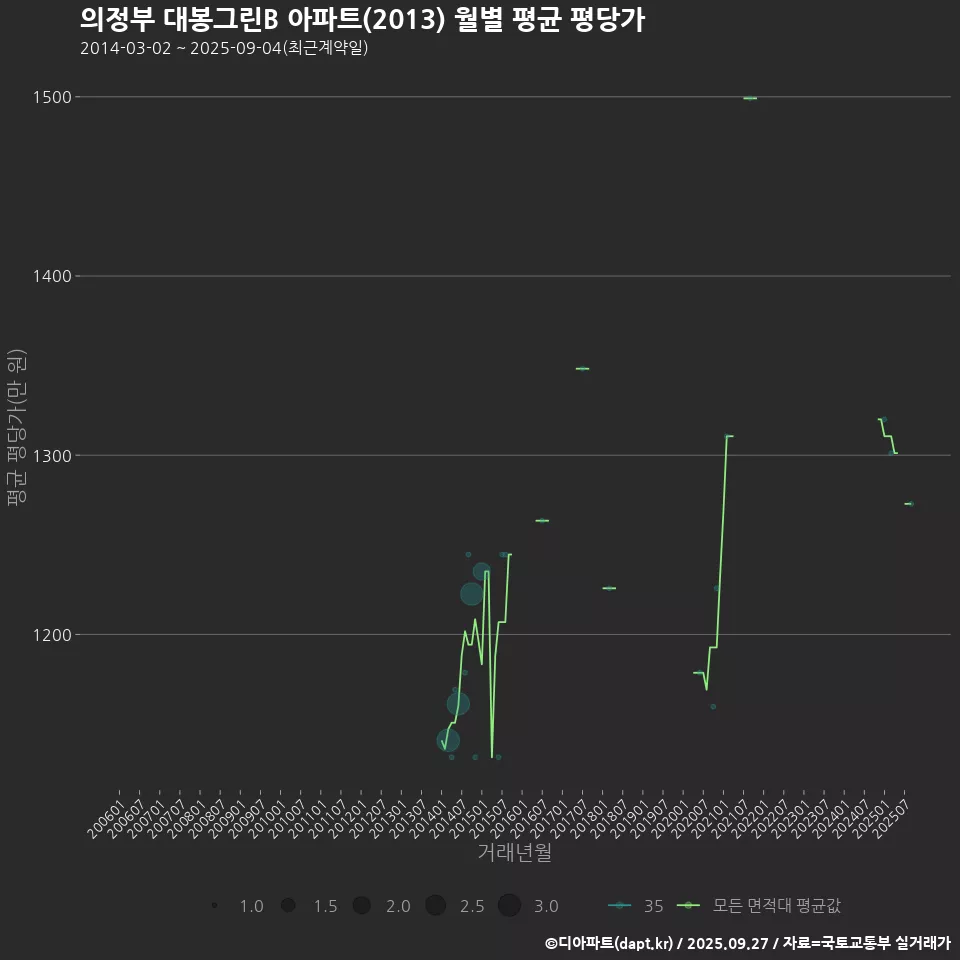 의정부 대봉그린B 아파트(2013) 월별 평균 평당가