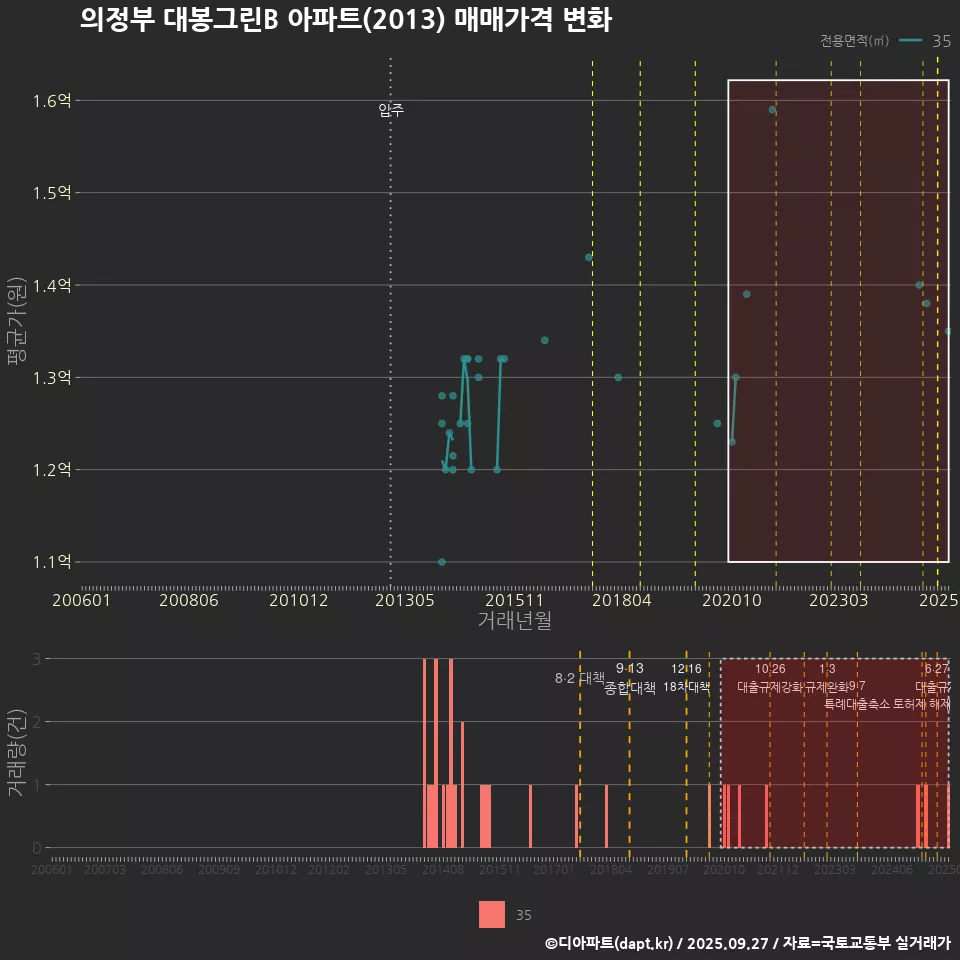 의정부 대봉그린B 아파트(2013) 매매가격 변화