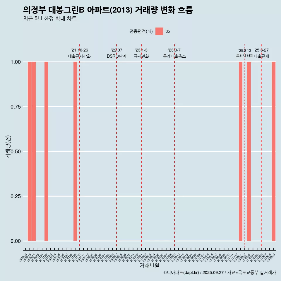 의정부 대봉그린B 아파트(2013) 거래량 변화 흐름