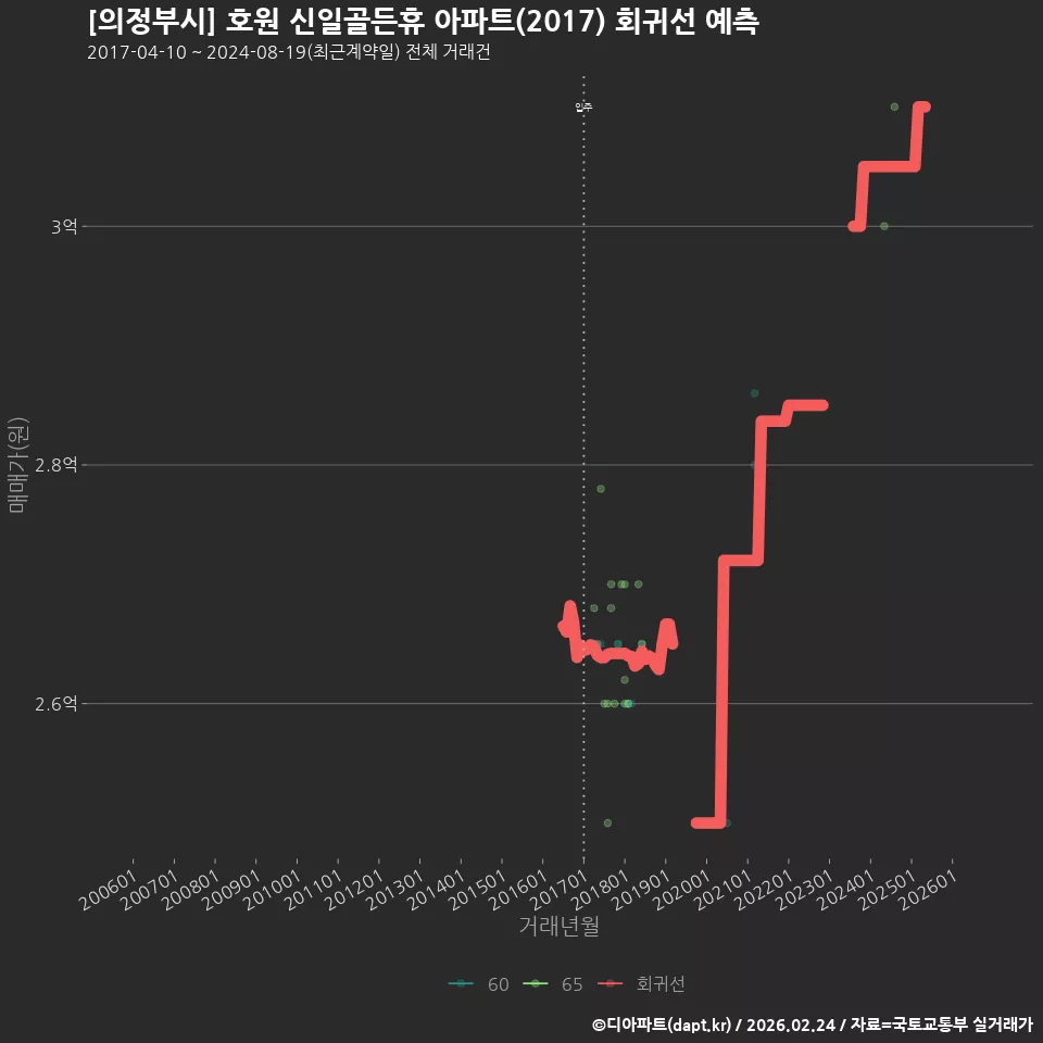 [의정부시] 호원 신일골든휴 아파트(2017) 회귀선 예측