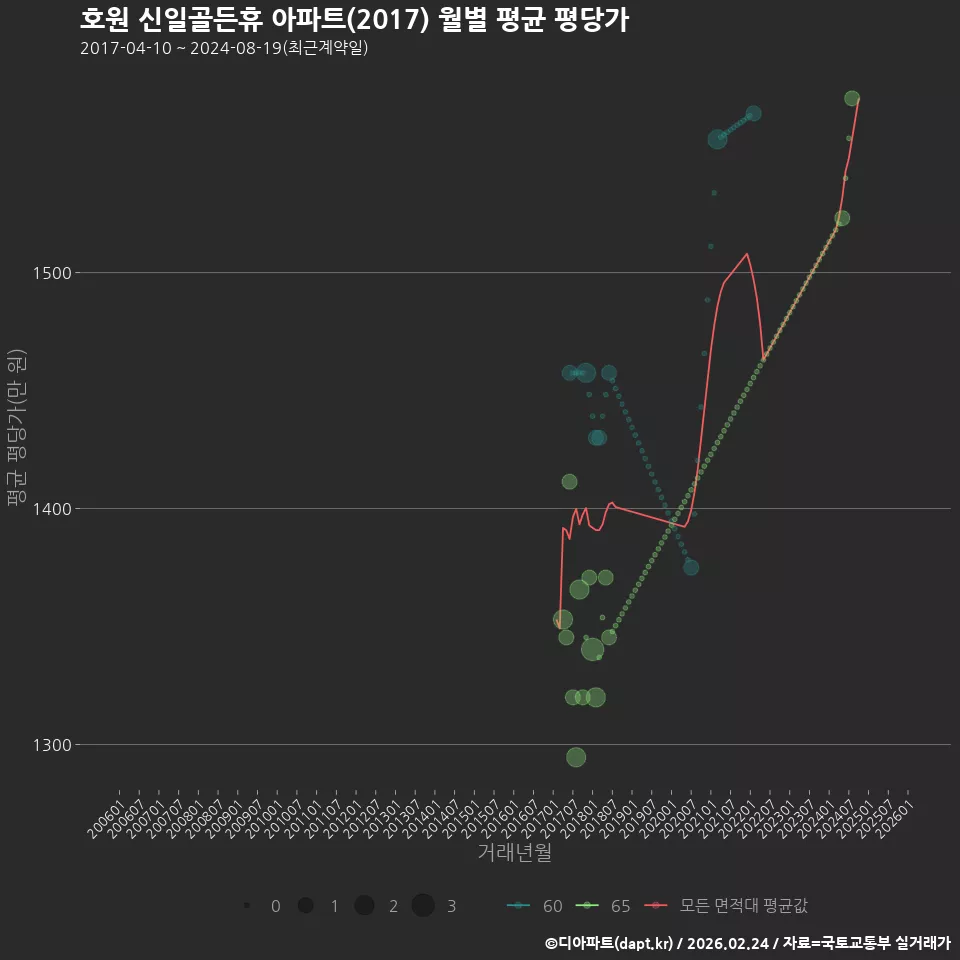 호원 신일골든휴 아파트(2017) 월별 평균 평당가