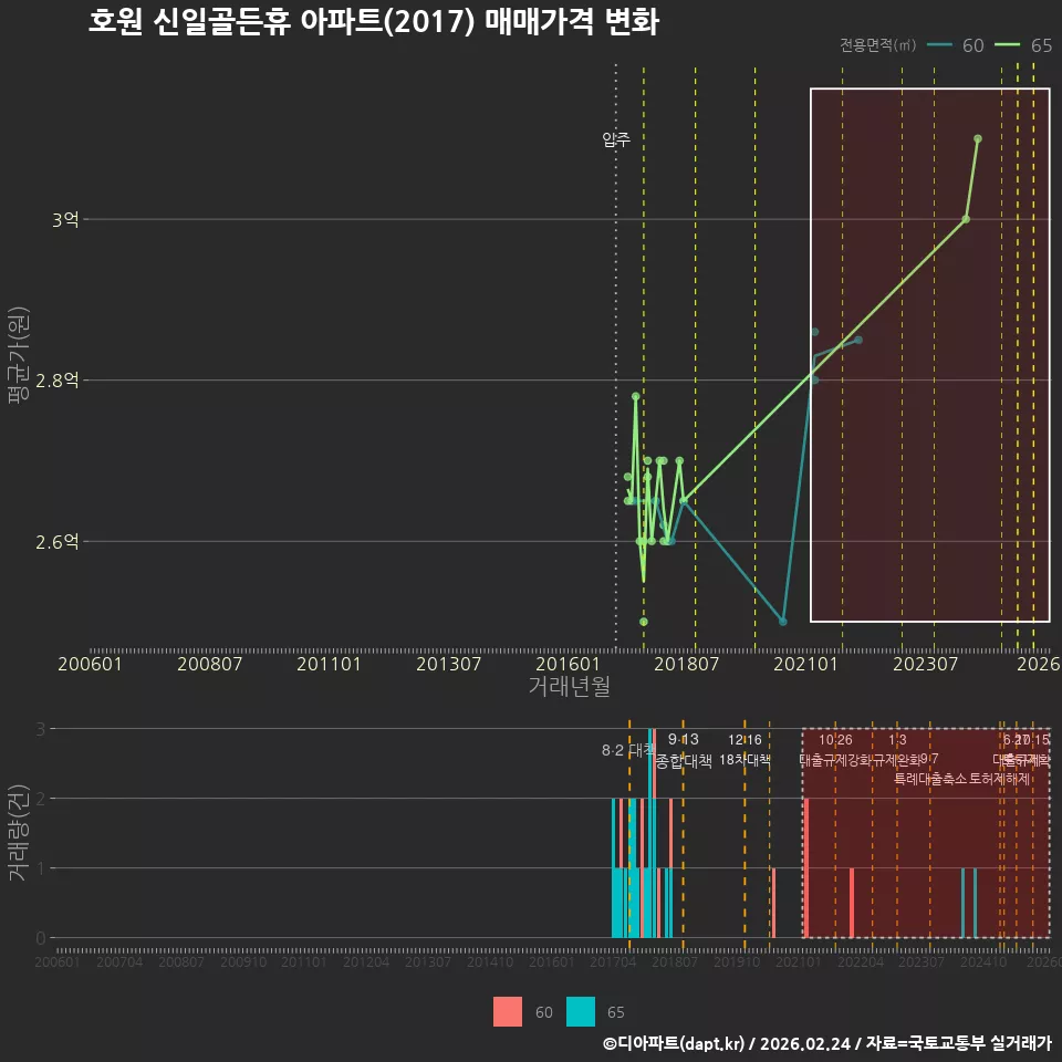 호원 신일골든휴 아파트(2017) 매매가격 변화