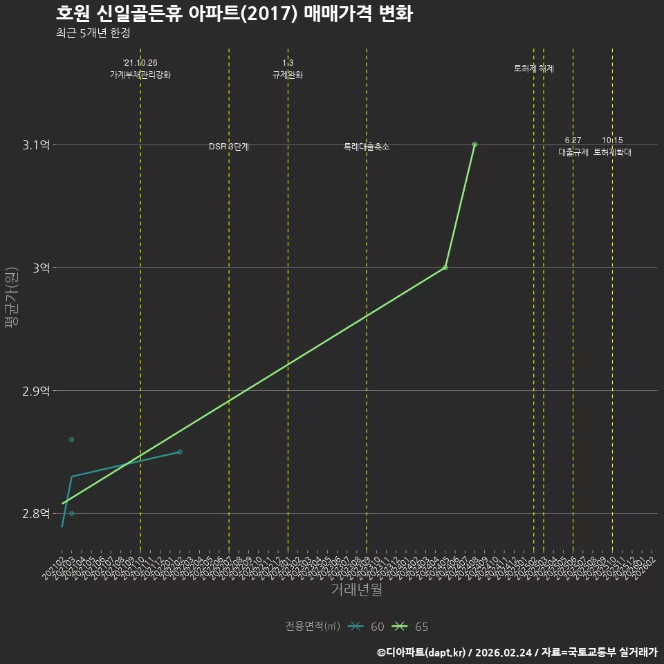 호원 신일골든휴 아파트(2017) 매매가격 변화