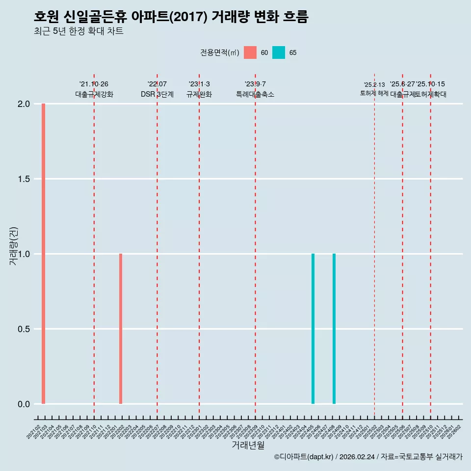 호원 신일골든휴 아파트(2017) 거래량 변화 흐름