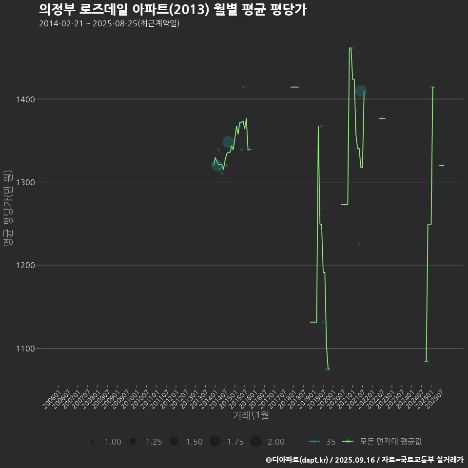의정부 로즈데일 아파트(2013) 월별 평균 평당가