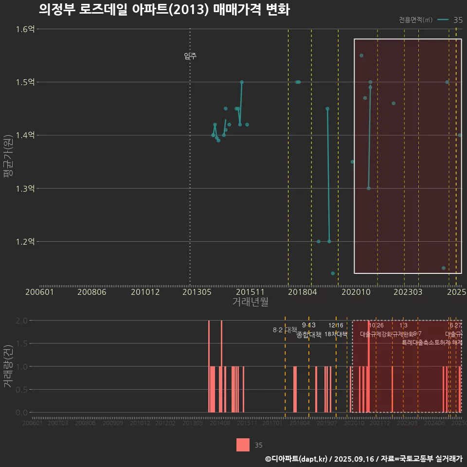 의정부 로즈데일 아파트(2013) 매매가격 변화