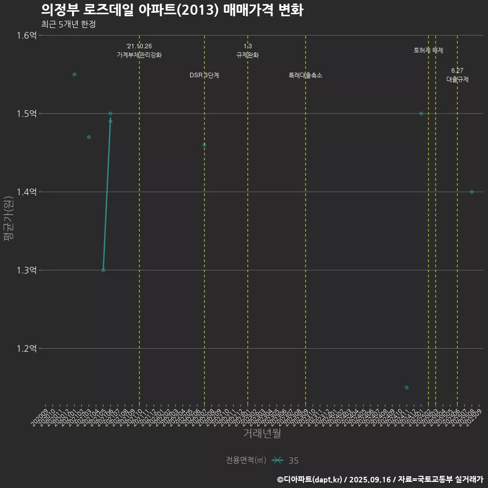 의정부 로즈데일 아파트(2013) 매매가격 변화