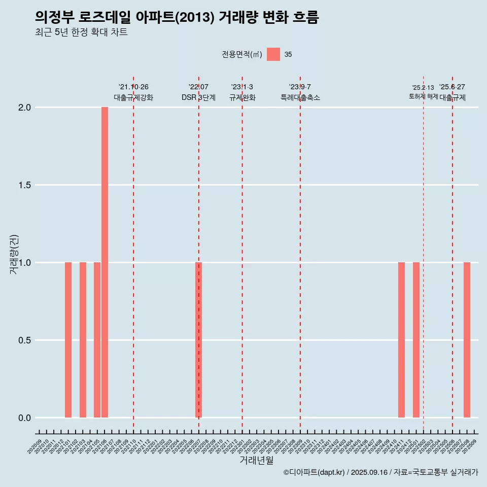 의정부 로즈데일 아파트(2013) 거래량 변화 흐름