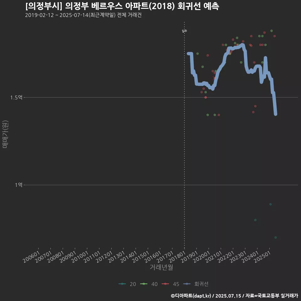 [의정부시] 의정부 베르우스 아파트(2018) 회귀선 예측